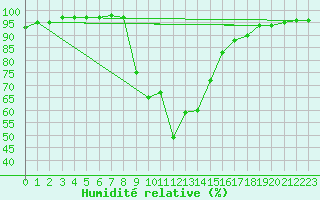 Courbe de l'humidit relative pour Escorca, Lluc