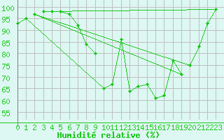 Courbe de l'humidit relative pour Blahammaren