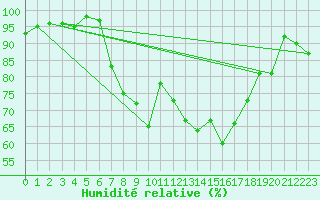 Courbe de l'humidit relative pour Berkenhout AWS