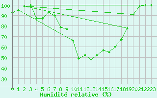 Courbe de l'humidit relative pour Grand Saint Bernard (Sw)