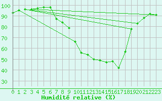 Courbe de l'humidit relative pour Soria (Esp)