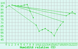 Courbe de l'humidit relative pour Glasgow (UK)