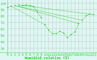 Courbe de l'humidit relative pour Brize Norton