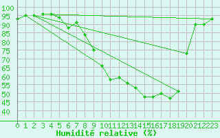 Courbe de l'humidit relative pour Geisenheim
