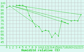 Courbe de l'humidit relative pour Kuemmersruck