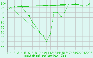 Courbe de l'humidit relative pour Groebming