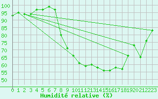Courbe de l'humidit relative pour Leconfield