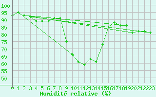 Courbe de l'humidit relative pour Lesce