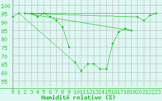 Courbe de l'humidit relative pour Ranshofen