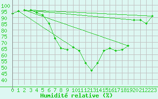 Courbe de l'humidit relative pour Chieming