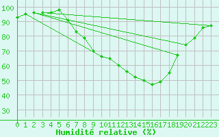 Courbe de l'humidit relative pour Berne Liebefeld (Sw)