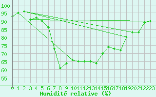 Courbe de l'humidit relative pour Jomala Jomalaby
