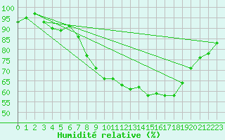 Courbe de l'humidit relative pour Plymouth (UK)