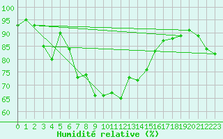 Courbe de l'humidit relative pour Cherbourg (50)