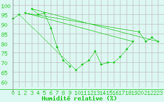 Courbe de l'humidit relative pour Neuhaus A. R.