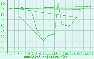 Courbe de l'humidit relative pour Lesce