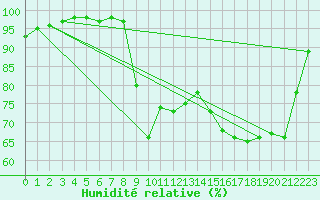 Courbe de l'humidit relative pour Auch (32)