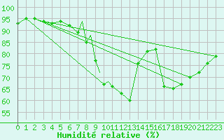 Courbe de l'humidit relative pour Mosjoen Kjaerstad