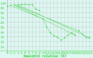 Courbe de l'humidit relative pour Soria (Esp)