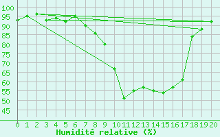 Courbe de l'humidit relative pour Gottfrieding