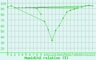 Courbe de l'humidit relative pour Buffalora