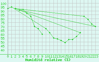 Courbe de l'humidit relative pour Cottbus
