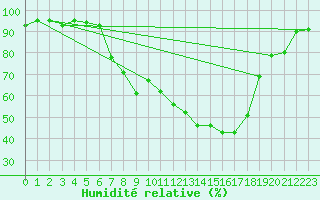 Courbe de l'humidit relative pour Aigle (Sw)