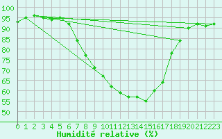 Courbe de l'humidit relative pour Murska Sobota