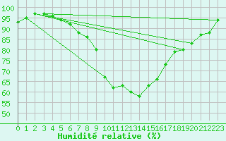 Courbe de l'humidit relative pour Neuhaus A. R.