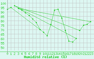 Courbe de l'humidit relative pour Pershore