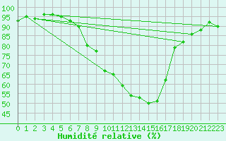 Courbe de l'humidit relative pour Feldkirchen