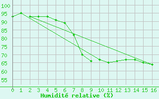 Courbe de l'humidit relative pour Hirschenkogel