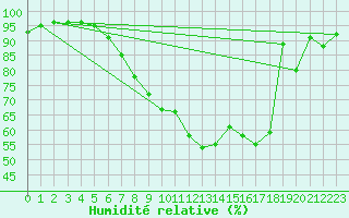 Courbe de l'humidit relative pour Rohrbach