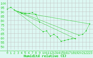 Courbe de l'humidit relative pour Vliermaal-Kortessem (Be)