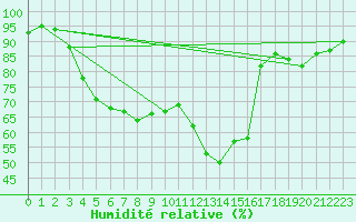 Courbe de l'humidit relative pour Feuchtwangen-Heilbronn