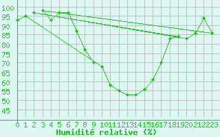 Courbe de l'humidit relative pour Geisenheim