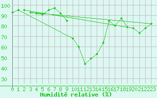 Courbe de l'humidit relative pour Regensburg
