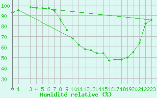 Courbe de l'humidit relative pour Rothamsted