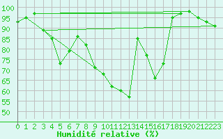 Courbe de l'humidit relative pour Kuopio Ritoniemi