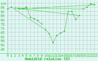 Courbe de l'humidit relative pour Hoogeveen Aws