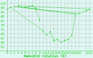 Courbe de l'humidit relative pour Bouligny (55)