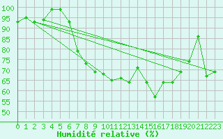 Courbe de l'humidit relative pour Bad Lippspringe