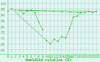Courbe de l'humidit relative pour Mondsee