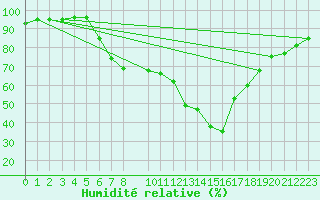 Courbe de l'humidit relative pour Mondsee
