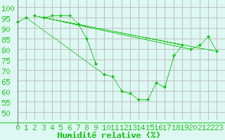 Courbe de l'humidit relative pour Emmendingen-Mundinge