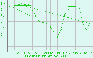 Courbe de l'humidit relative pour Kalmar Flygplats