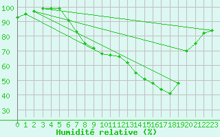 Courbe de l'humidit relative pour Schpfheim