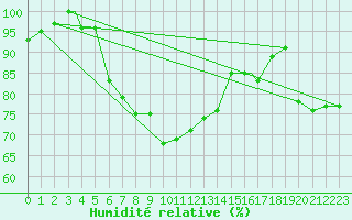 Courbe de l'humidit relative pour Vadso