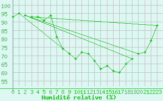 Courbe de l'humidit relative pour Bellefontaine (88)