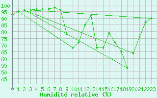 Courbe de l'humidit relative pour Vic-en-Bigorre (65)